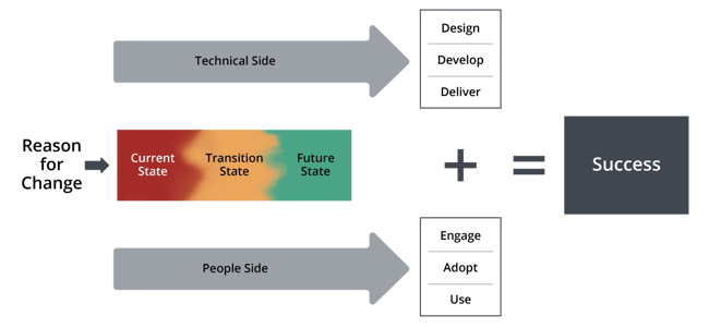 prosci-unified-value-proposition_overlapping